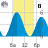Brandywine Shoal Light tide chart for Tuesday, November 8, 2022