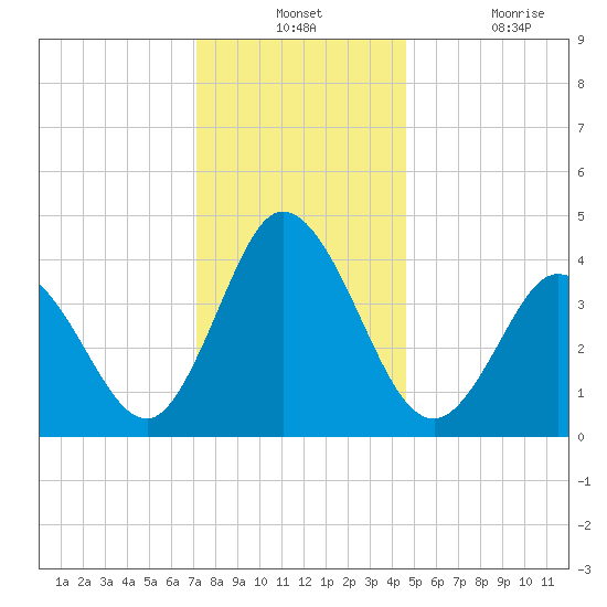 Brandywine Shoal Light tide chart for Monday, December 12, 2022