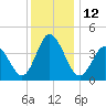 Brandywine Shoal Light tide chart for Monday, December 12, 2022