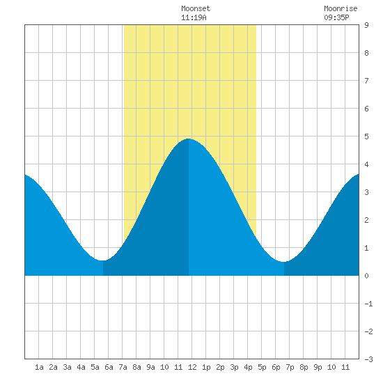 Brandywine Shoal Light tide chart for Tuesday, December 13, 2022