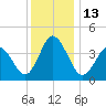 Brandywine Shoal Light tide chart for Tuesday, December 13, 2022