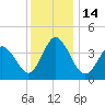 Brandywine Shoal Light tide chart for Wednesday, December 14, 2022