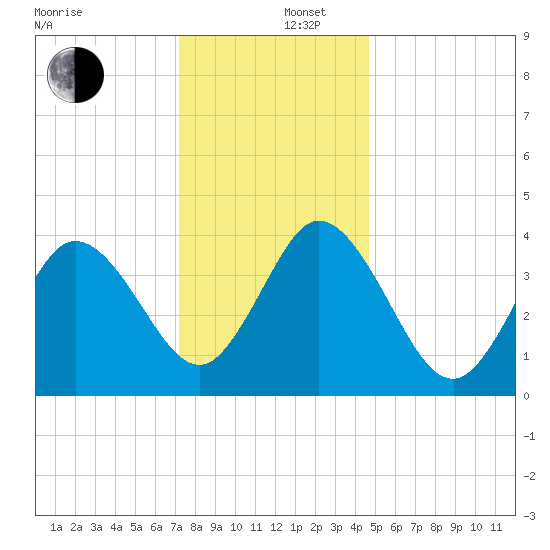 Brandywine Shoal Light tide chart for Friday, December 16, 2022