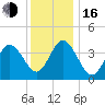 Brandywine Shoal Light tide chart for Friday, December 16, 2022