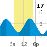 Brandywine Shoal Light tide chart for Saturday, December 17, 2022