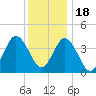 Brandywine Shoal Light tide chart for Sunday, December 18, 2022