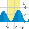 Brandywine Shoal Light tide chart for Thursday, December 1, 2022