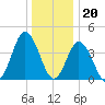 Brandywine Shoal Light tide chart for Tuesday, December 20, 2022