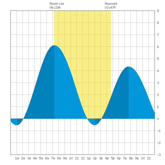 Brandywine Shoal Light tide chart for Thursday, December 22, 2022