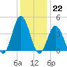 Brandywine Shoal Light tide chart for Thursday, December 22, 2022