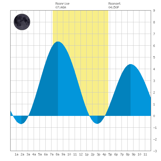 Brandywine Shoal Light tide chart for Friday, December 23, 2022