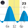 Brandywine Shoal Light tide chart for Friday, December 23, 2022