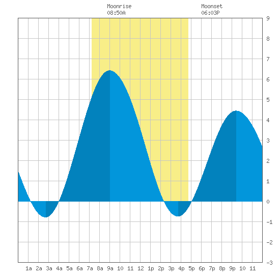 Brandywine Shoal Light tide chart for Saturday, December 24, 2022