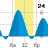 Brandywine Shoal Light tide chart for Saturday, December 24, 2022