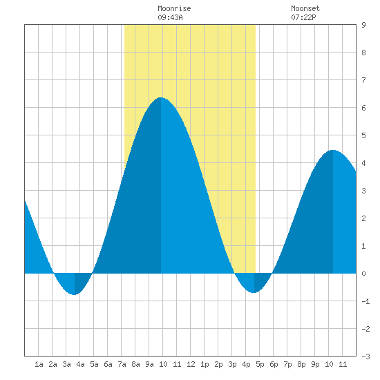 Brandywine Shoal Light tide chart for Sunday, December 25, 2022