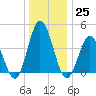 Brandywine Shoal Light tide chart for Sunday, December 25, 2022