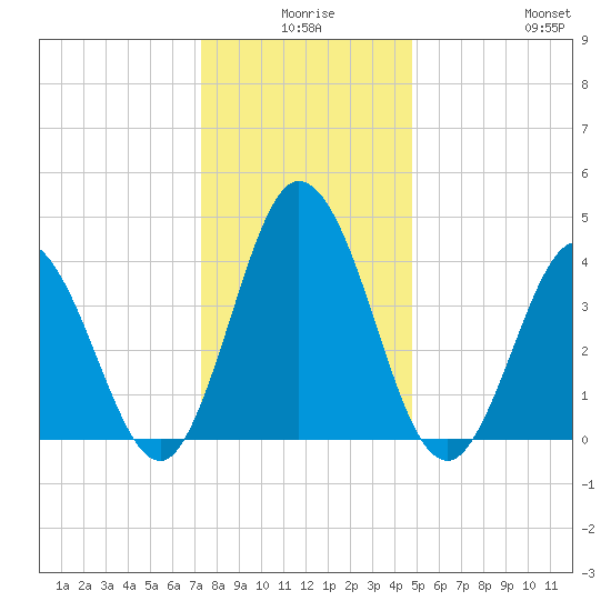 Brandywine Shoal Light tide chart for Tuesday, December 27, 2022