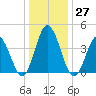 Brandywine Shoal Light tide chart for Tuesday, December 27, 2022