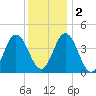 Brandywine Shoal Light tide chart for Friday, December 2, 2022