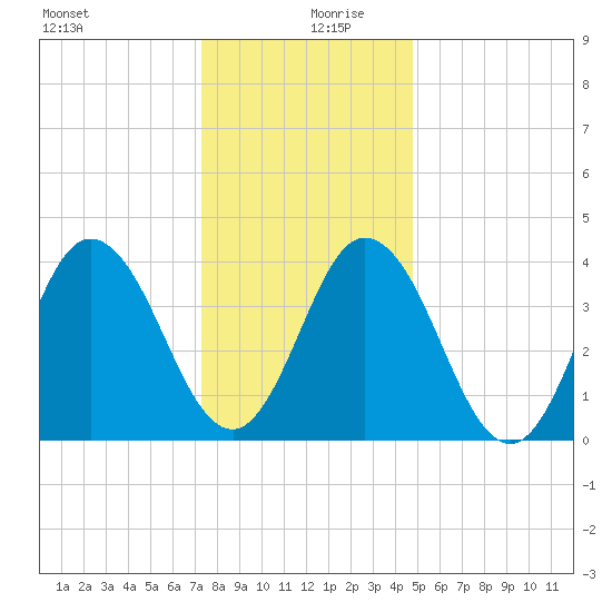 Brandywine Shoal Light tide chart for Friday, December 30, 2022