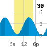 Brandywine Shoal Light tide chart for Friday, December 30, 2022