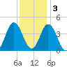 Brandywine Shoal Light tide chart for Saturday, December 3, 2022