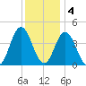 Brandywine Shoal Light tide chart for Sunday, December 4, 2022