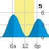Brandywine Shoal Light tide chart for Monday, December 5, 2022