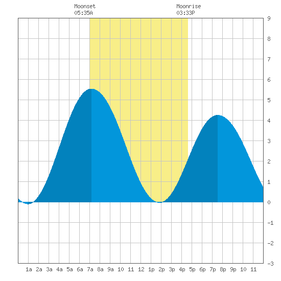 Brandywine Shoal Light tide chart for Tuesday, December 6, 2022