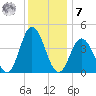 Brandywine Shoal Light tide chart for Wednesday, December 7, 2022