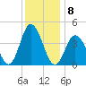 Brandywine Shoal Light tide chart for Thursday, December 8, 2022