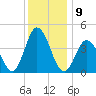 Brandywine Shoal Light tide chart for Friday, December 9, 2022