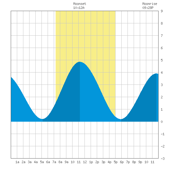 Brandywine Shoal Light tide chart for Wednesday, January 11, 2023
