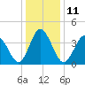 Brandywine Shoal Light tide chart for Wednesday, January 11, 2023