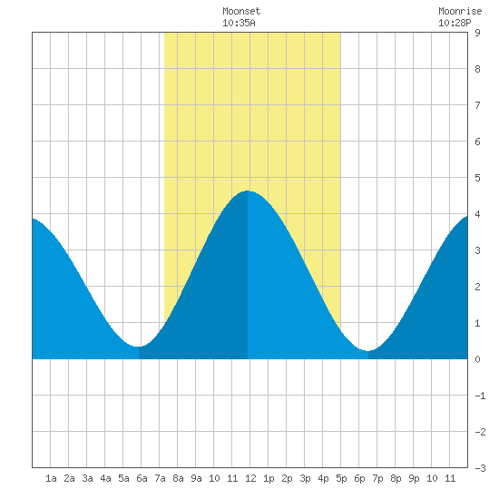 Brandywine Shoal Light tide chart for Thursday, January 12, 2023