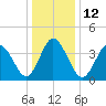 Brandywine Shoal Light tide chart for Thursday, January 12, 2023