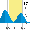 Brandywine Shoal Light tide chart for Tuesday, January 17, 2023