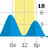 Brandywine Shoal Light tide chart for Wednesday, January 18, 2023