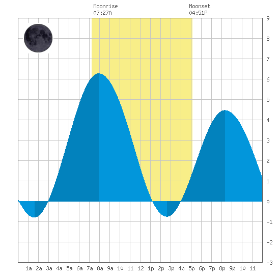 Brandywine Shoal Light tide chart for Saturday, January 21, 2023