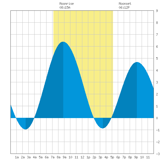 Brandywine Shoal Light tide chart for Sunday, January 22, 2023