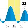 Brandywine Shoal Light tide chart for Sunday, January 22, 2023