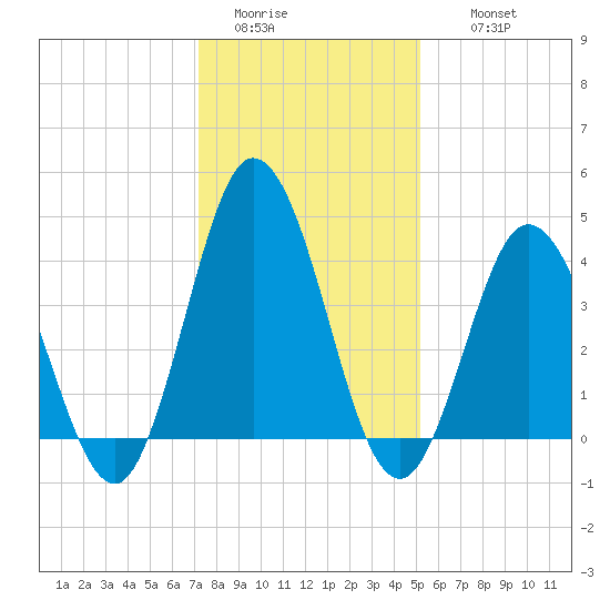 Brandywine Shoal Light tide chart for Monday, January 23, 2023