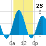 Brandywine Shoal Light tide chart for Monday, January 23, 2023