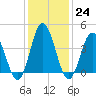 Brandywine Shoal Light tide chart for Tuesday, January 24, 2023