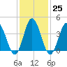 Brandywine Shoal Light tide chart for Wednesday, January 25, 2023