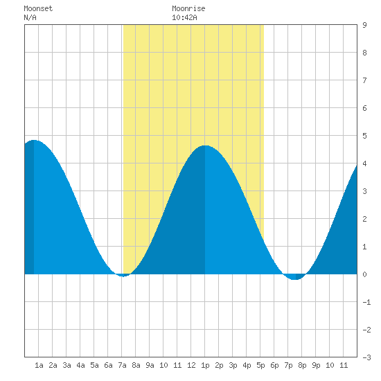 Brandywine Shoal Light tide chart for Friday, January 27, 2023