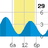 Brandywine Shoal Light tide chart for Sunday, January 29, 2023