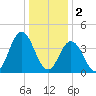 Brandywine Shoal Light tide chart for Monday, January 2, 2023