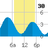 Brandywine Shoal Light tide chart for Monday, January 30, 2023