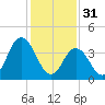 Brandywine Shoal Light tide chart for Tuesday, January 31, 2023